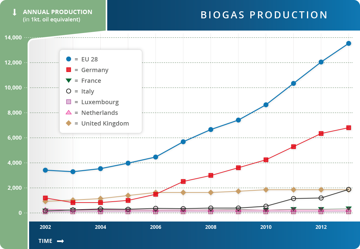 Biogas Production